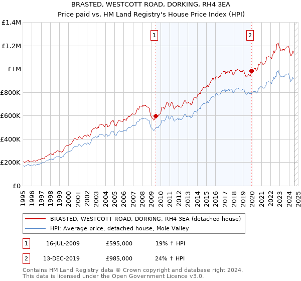 BRASTED, WESTCOTT ROAD, DORKING, RH4 3EA: Price paid vs HM Land Registry's House Price Index