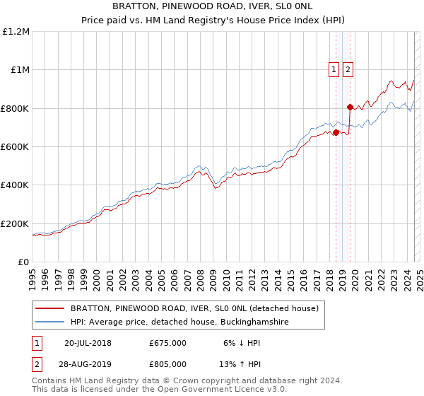 BRATTON, PINEWOOD ROAD, IVER, SL0 0NL: Price paid vs HM Land Registry's House Price Index