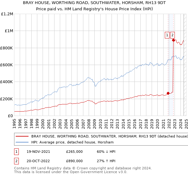 BRAY HOUSE, WORTHING ROAD, SOUTHWATER, HORSHAM, RH13 9DT: Price paid vs HM Land Registry's House Price Index