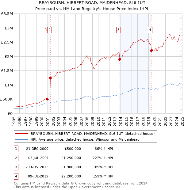 BRAYBOURN, HIBBERT ROAD, MAIDENHEAD, SL6 1UT: Price paid vs HM Land Registry's House Price Index