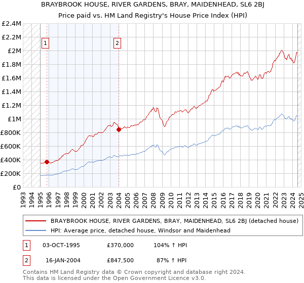 BRAYBROOK HOUSE, RIVER GARDENS, BRAY, MAIDENHEAD, SL6 2BJ: Price paid vs HM Land Registry's House Price Index