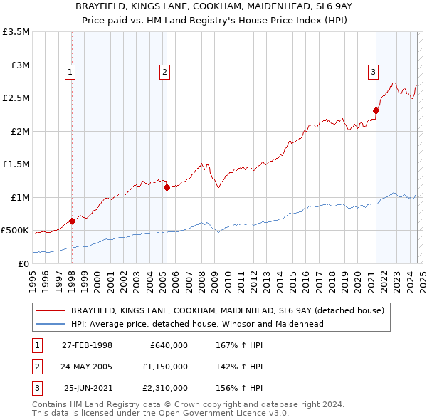 BRAYFIELD, KINGS LANE, COOKHAM, MAIDENHEAD, SL6 9AY: Price paid vs HM Land Registry's House Price Index