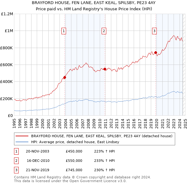 BRAYFORD HOUSE, FEN LANE, EAST KEAL, SPILSBY, PE23 4AY: Price paid vs HM Land Registry's House Price Index