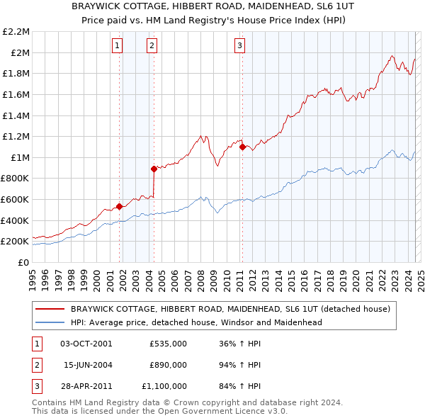 BRAYWICK COTTAGE, HIBBERT ROAD, MAIDENHEAD, SL6 1UT: Price paid vs HM Land Registry's House Price Index