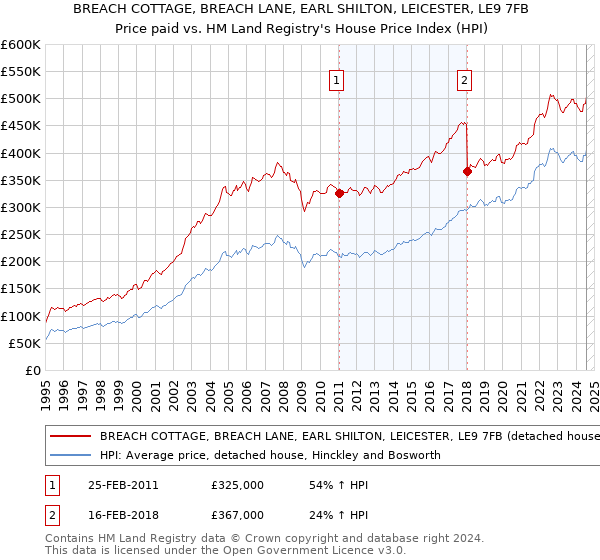 BREACH COTTAGE, BREACH LANE, EARL SHILTON, LEICESTER, LE9 7FB: Price paid vs HM Land Registry's House Price Index