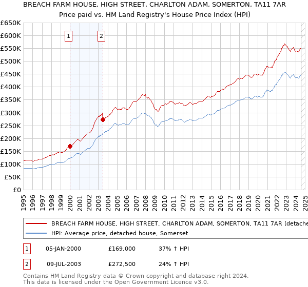 BREACH FARM HOUSE, HIGH STREET, CHARLTON ADAM, SOMERTON, TA11 7AR: Price paid vs HM Land Registry's House Price Index