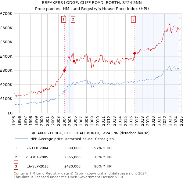 BREAKERS LODGE, CLIFF ROAD, BORTH, SY24 5NN: Price paid vs HM Land Registry's House Price Index