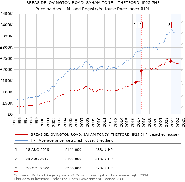 BREASIDE, OVINGTON ROAD, SAHAM TONEY, THETFORD, IP25 7HF: Price paid vs HM Land Registry's House Price Index