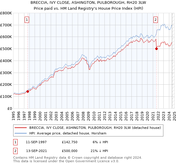 BRECCIA, IVY CLOSE, ASHINGTON, PULBOROUGH, RH20 3LW: Price paid vs HM Land Registry's House Price Index