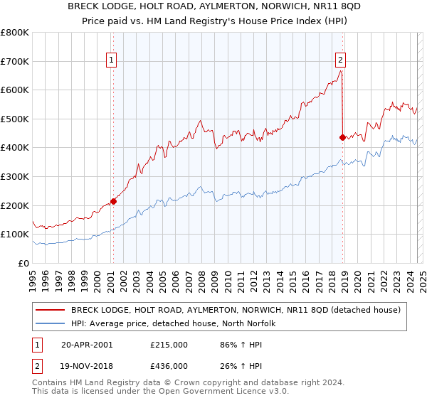 BRECK LODGE, HOLT ROAD, AYLMERTON, NORWICH, NR11 8QD: Price paid vs HM Land Registry's House Price Index