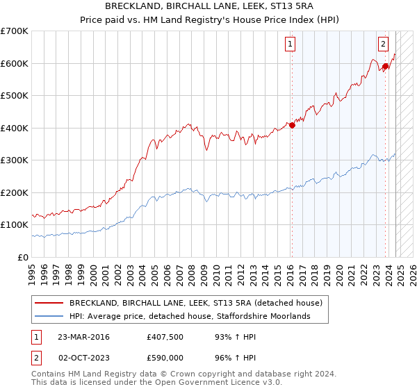 BRECKLAND, BIRCHALL LANE, LEEK, ST13 5RA: Price paid vs HM Land Registry's House Price Index