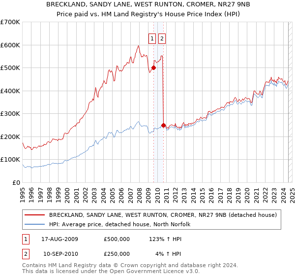 BRECKLAND, SANDY LANE, WEST RUNTON, CROMER, NR27 9NB: Price paid vs HM Land Registry's House Price Index