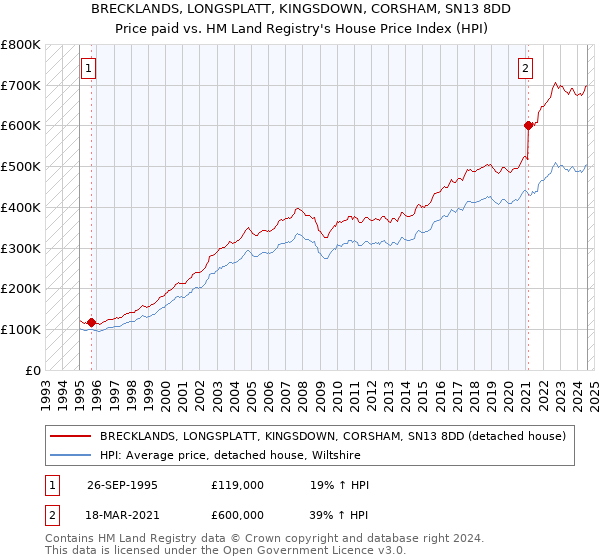 BRECKLANDS, LONGSPLATT, KINGSDOWN, CORSHAM, SN13 8DD: Price paid vs HM Land Registry's House Price Index