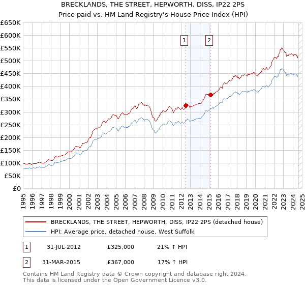 BRECKLANDS, THE STREET, HEPWORTH, DISS, IP22 2PS: Price paid vs HM Land Registry's House Price Index