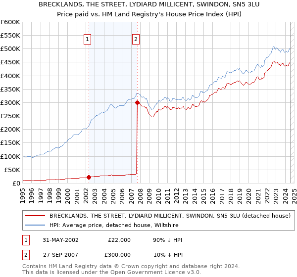 BRECKLANDS, THE STREET, LYDIARD MILLICENT, SWINDON, SN5 3LU: Price paid vs HM Land Registry's House Price Index