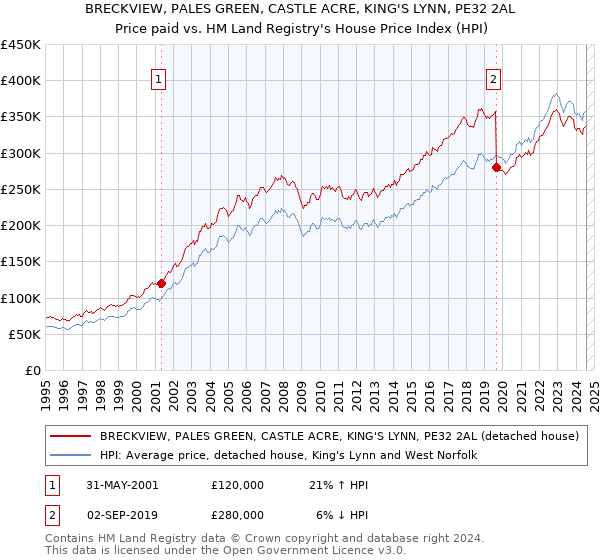 BRECKVIEW, PALES GREEN, CASTLE ACRE, KING'S LYNN, PE32 2AL: Price paid vs HM Land Registry's House Price Index