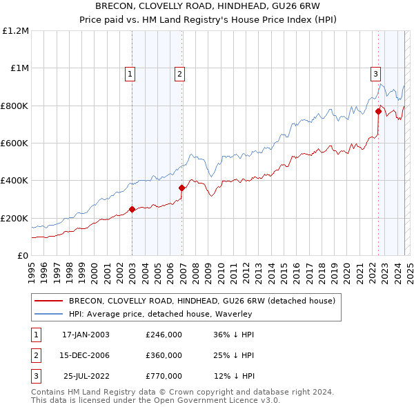 BRECON, CLOVELLY ROAD, HINDHEAD, GU26 6RW: Price paid vs HM Land Registry's House Price Index