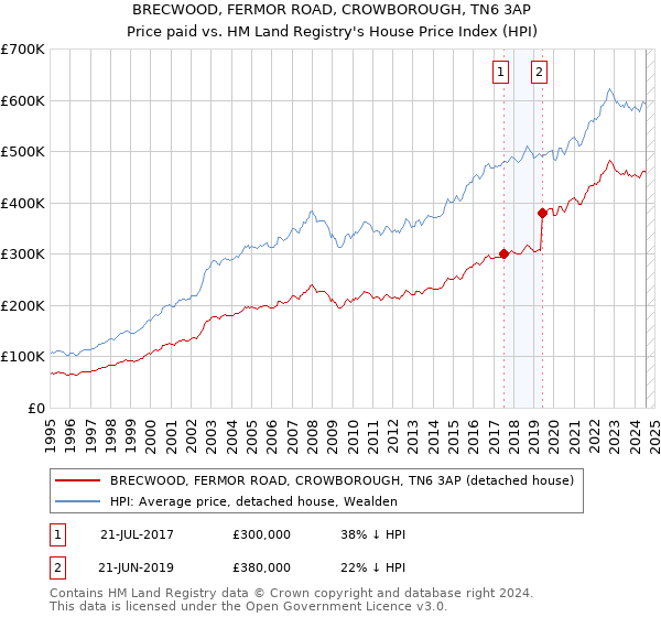 BRECWOOD, FERMOR ROAD, CROWBOROUGH, TN6 3AP: Price paid vs HM Land Registry's House Price Index