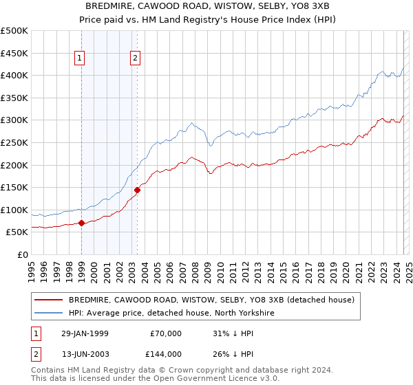 BREDMIRE, CAWOOD ROAD, WISTOW, SELBY, YO8 3XB: Price paid vs HM Land Registry's House Price Index