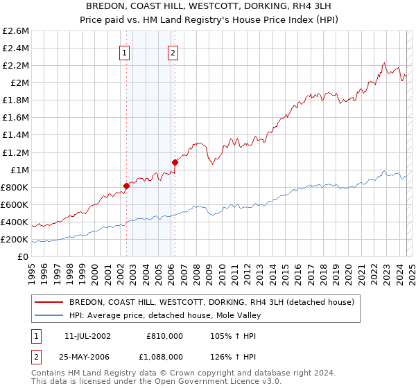 BREDON, COAST HILL, WESTCOTT, DORKING, RH4 3LH: Price paid vs HM Land Registry's House Price Index