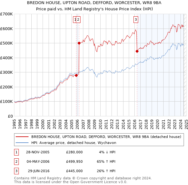 BREDON HOUSE, UPTON ROAD, DEFFORD, WORCESTER, WR8 9BA: Price paid vs HM Land Registry's House Price Index