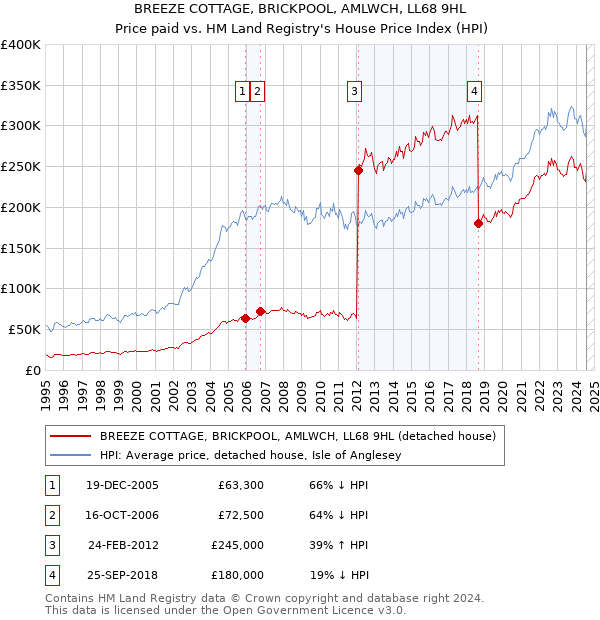 BREEZE COTTAGE, BRICKPOOL, AMLWCH, LL68 9HL: Price paid vs HM Land Registry's House Price Index