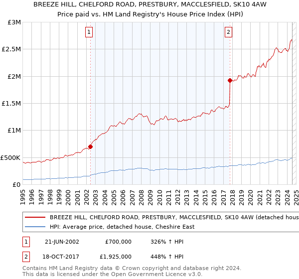 BREEZE HILL, CHELFORD ROAD, PRESTBURY, MACCLESFIELD, SK10 4AW: Price paid vs HM Land Registry's House Price Index