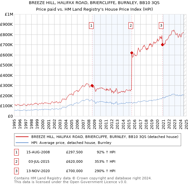 BREEZE HILL, HALIFAX ROAD, BRIERCLIFFE, BURNLEY, BB10 3QS: Price paid vs HM Land Registry's House Price Index