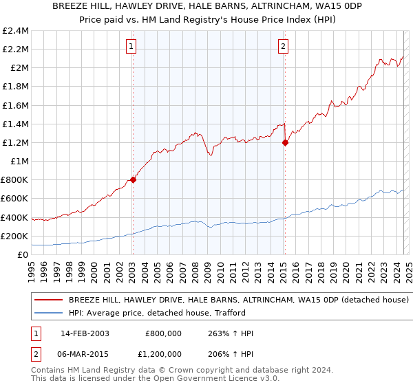 BREEZE HILL, HAWLEY DRIVE, HALE BARNS, ALTRINCHAM, WA15 0DP: Price paid vs HM Land Registry's House Price Index