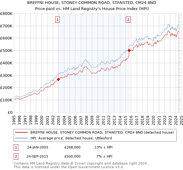 BREFFNI HOUSE, STONEY COMMON ROAD, STANSTED, CM24 8ND: Price paid vs HM Land Registry's House Price Index