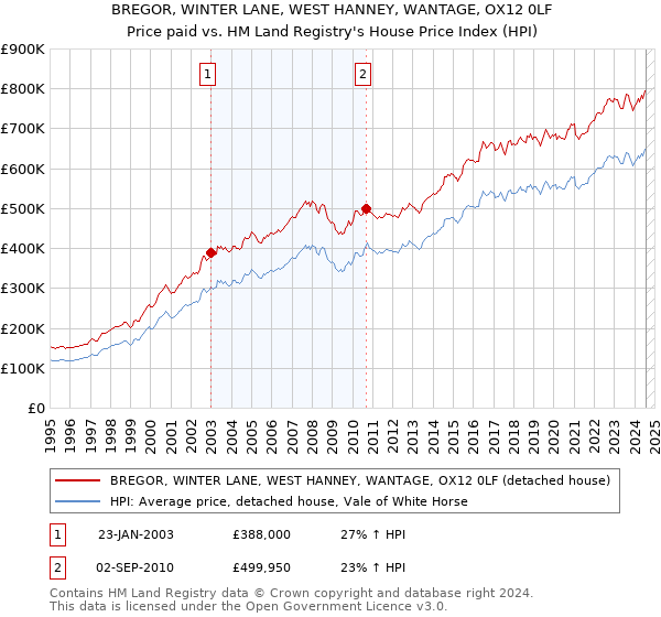 BREGOR, WINTER LANE, WEST HANNEY, WANTAGE, OX12 0LF: Price paid vs HM Land Registry's House Price Index