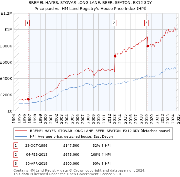 BREMEL HAYES, STOVAR LONG LANE, BEER, SEATON, EX12 3DY: Price paid vs HM Land Registry's House Price Index