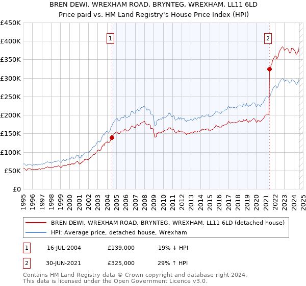 BREN DEWI, WREXHAM ROAD, BRYNTEG, WREXHAM, LL11 6LD: Price paid vs HM Land Registry's House Price Index