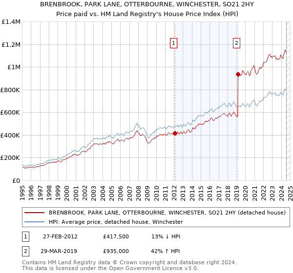 BRENBROOK, PARK LANE, OTTERBOURNE, WINCHESTER, SO21 2HY: Price paid vs HM Land Registry's House Price Index