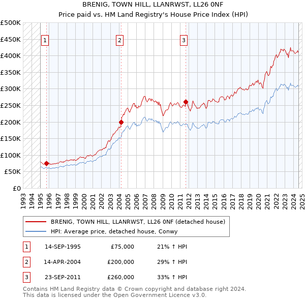 BRENIG, TOWN HILL, LLANRWST, LL26 0NF: Price paid vs HM Land Registry's House Price Index