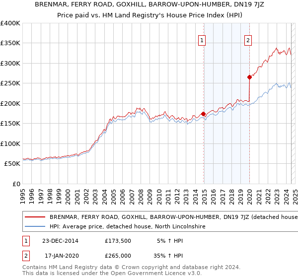 BRENMAR, FERRY ROAD, GOXHILL, BARROW-UPON-HUMBER, DN19 7JZ: Price paid vs HM Land Registry's House Price Index