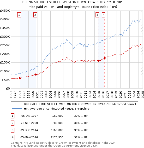 BRENMAR, HIGH STREET, WESTON RHYN, OSWESTRY, SY10 7RP: Price paid vs HM Land Registry's House Price Index