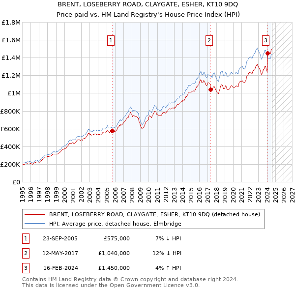 BRENT, LOSEBERRY ROAD, CLAYGATE, ESHER, KT10 9DQ: Price paid vs HM Land Registry's House Price Index