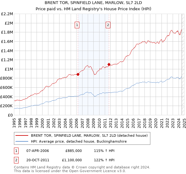 BRENT TOR, SPINFIELD LANE, MARLOW, SL7 2LD: Price paid vs HM Land Registry's House Price Index