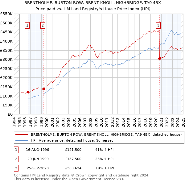 BRENTHOLME, BURTON ROW, BRENT KNOLL, HIGHBRIDGE, TA9 4BX: Price paid vs HM Land Registry's House Price Index