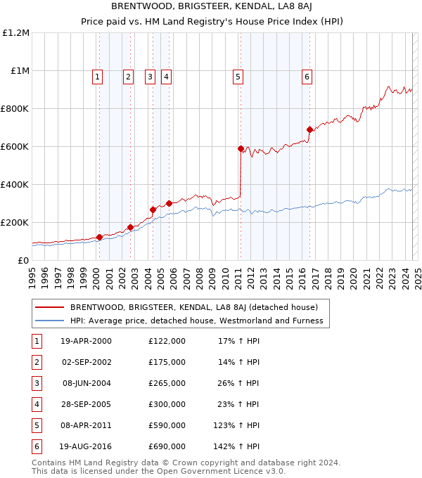 BRENTWOOD, BRIGSTEER, KENDAL, LA8 8AJ: Price paid vs HM Land Registry's House Price Index