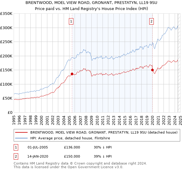 BRENTWOOD, MOEL VIEW ROAD, GRONANT, PRESTATYN, LL19 9SU: Price paid vs HM Land Registry's House Price Index