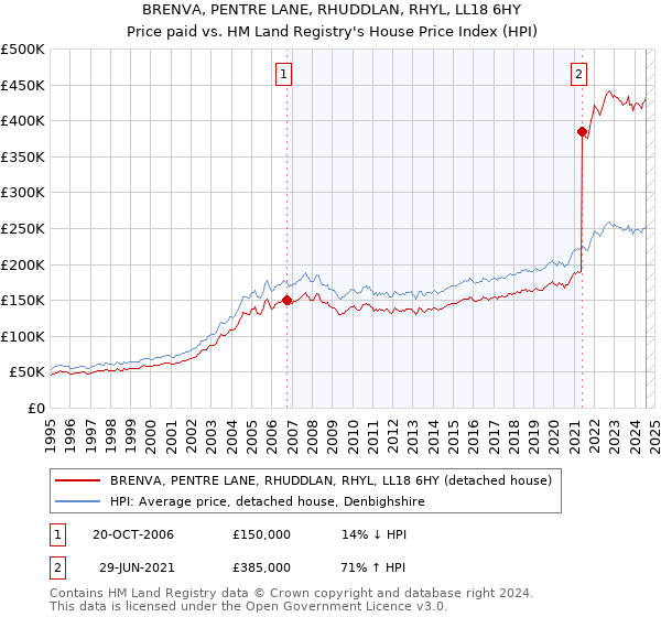 BRENVA, PENTRE LANE, RHUDDLAN, RHYL, LL18 6HY: Price paid vs HM Land Registry's House Price Index