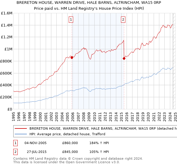 BRERETON HOUSE, WARREN DRIVE, HALE BARNS, ALTRINCHAM, WA15 0RP: Price paid vs HM Land Registry's House Price Index