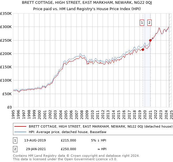 BRETT COTTAGE, HIGH STREET, EAST MARKHAM, NEWARK, NG22 0QJ: Price paid vs HM Land Registry's House Price Index