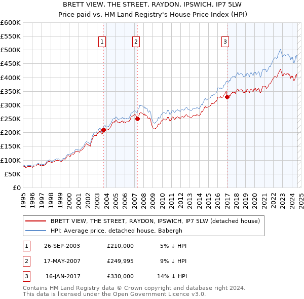 BRETT VIEW, THE STREET, RAYDON, IPSWICH, IP7 5LW: Price paid vs HM Land Registry's House Price Index