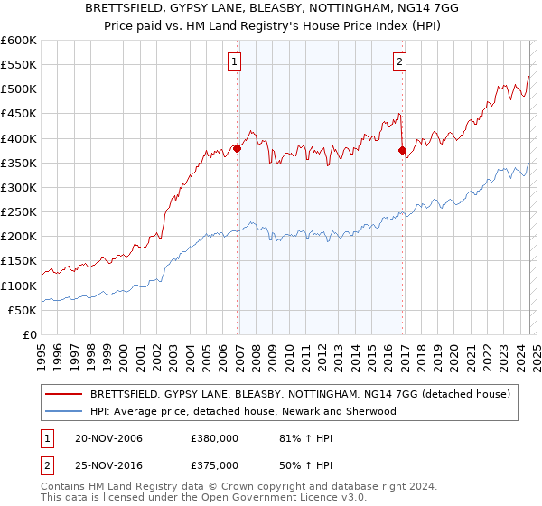 BRETTSFIELD, GYPSY LANE, BLEASBY, NOTTINGHAM, NG14 7GG: Price paid vs HM Land Registry's House Price Index