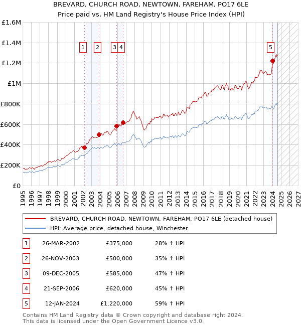 BREVARD, CHURCH ROAD, NEWTOWN, FAREHAM, PO17 6LE: Price paid vs HM Land Registry's House Price Index