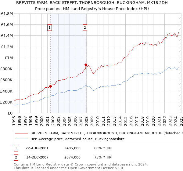 BREVITTS FARM, BACK STREET, THORNBOROUGH, BUCKINGHAM, MK18 2DH: Price paid vs HM Land Registry's House Price Index