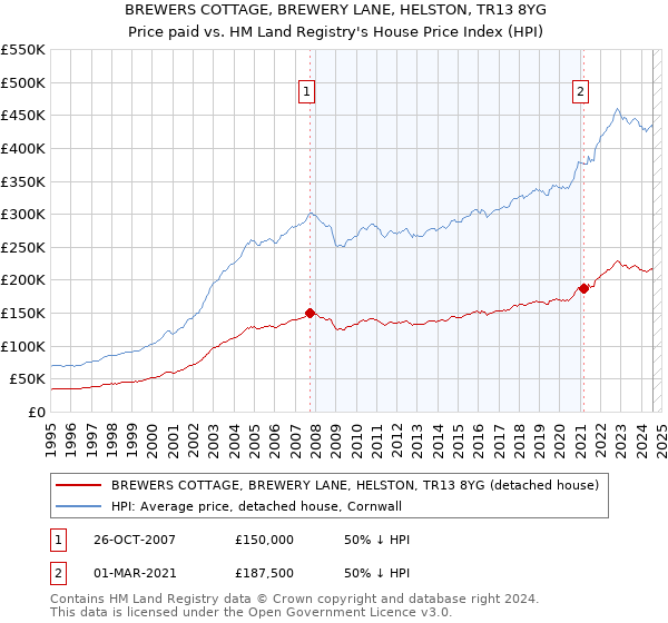 BREWERS COTTAGE, BREWERY LANE, HELSTON, TR13 8YG: Price paid vs HM Land Registry's House Price Index